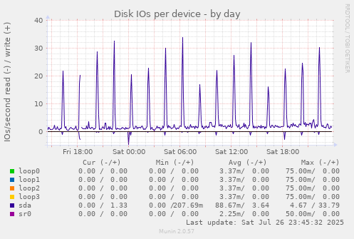Disk IOs per device