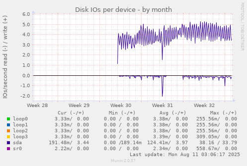 Disk IOs per device