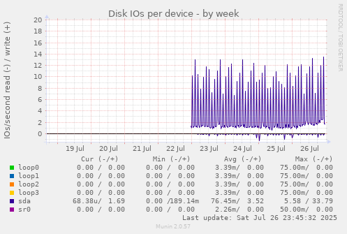 Disk IOs per device