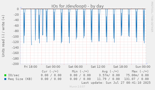 IOs for /dev/loop0