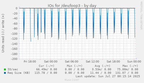 daily graph
