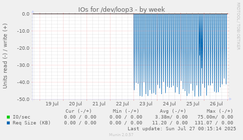 weekly graph