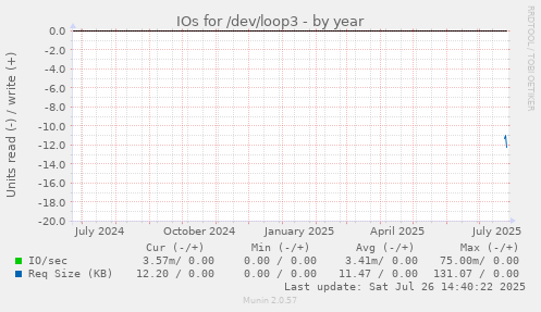 IOs for /dev/loop3