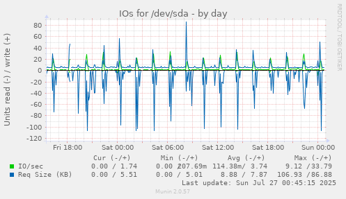 IOs for /dev/sda