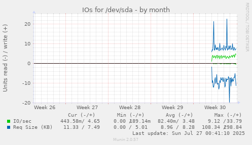 monthly graph