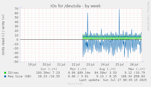 IOs for /dev/sda