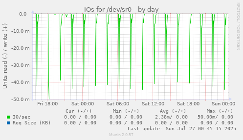 IOs for /dev/sr0