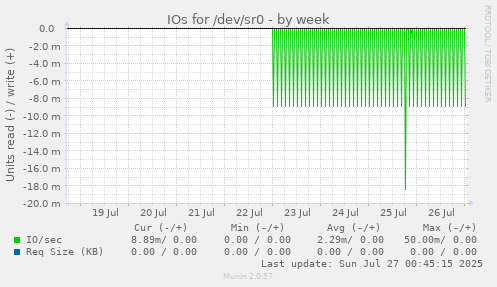 IOs for /dev/sr0