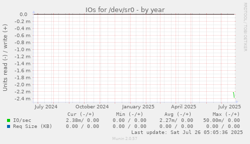 IOs for /dev/sr0