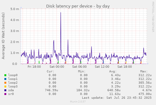 Disk latency per device