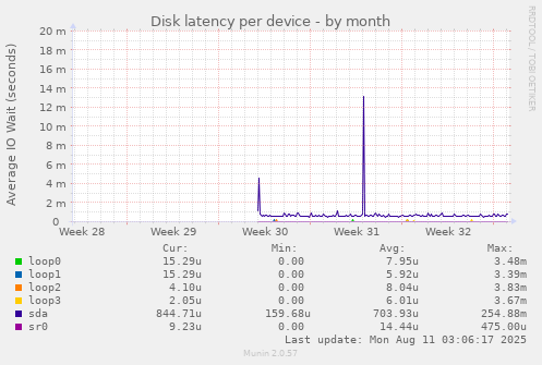Disk latency per device