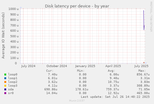 Disk latency per device