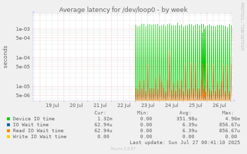 weekly graph