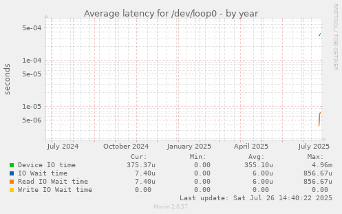 Average latency for /dev/loop0