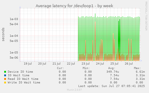 weekly graph