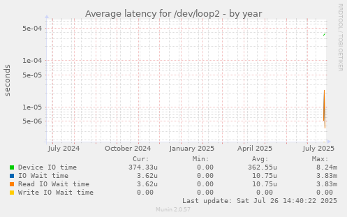 Average latency for /dev/loop2