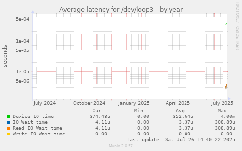 Average latency for /dev/loop3