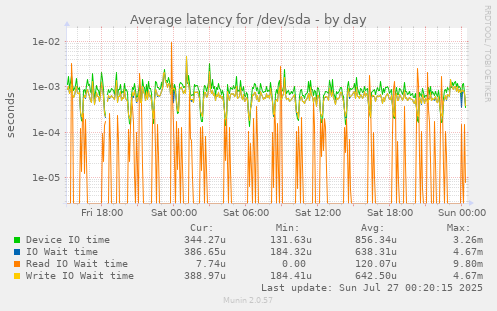 daily graph