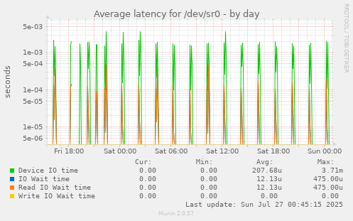 daily graph