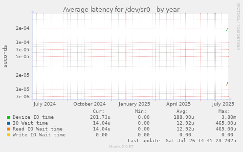 Average latency for /dev/sr0