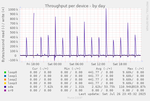 Throughput per device
