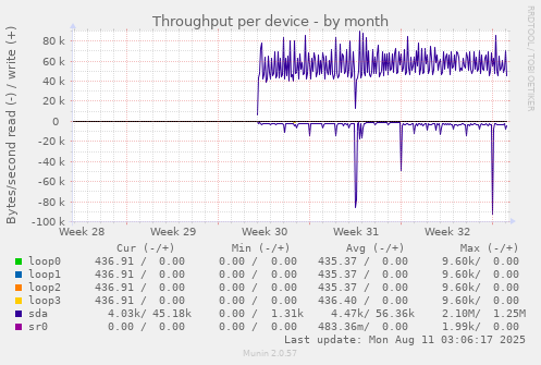 Throughput per device