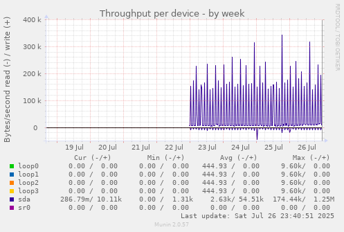 Throughput per device