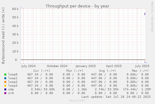 Throughput per device