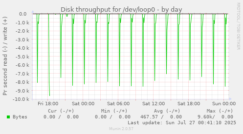 Disk throughput for /dev/loop0
