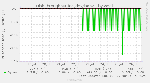 Disk throughput for /dev/loop2