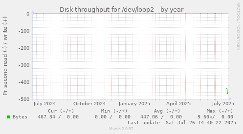 Disk throughput for /dev/loop2