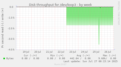 weekly graph