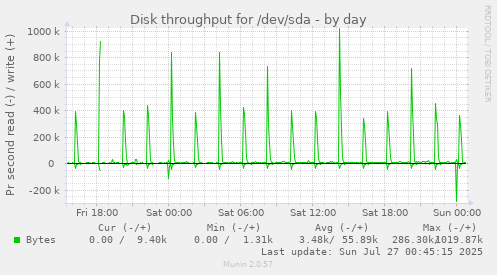 Disk throughput for /dev/sda