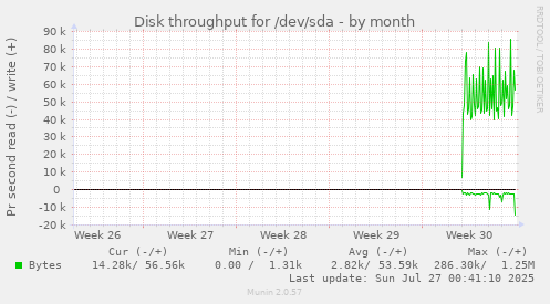 monthly graph