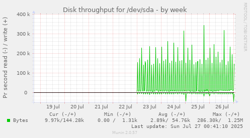 Disk throughput for /dev/sda