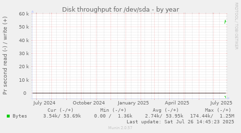 Disk throughput for /dev/sda