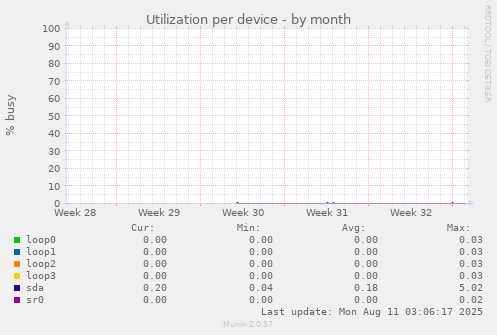 Utilization per device