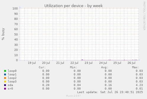 Utilization per device