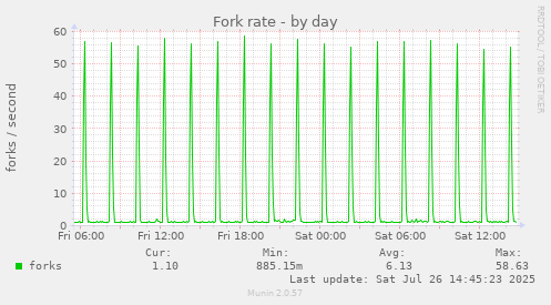 Fork rate