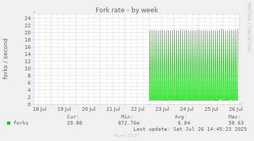 Fork rate