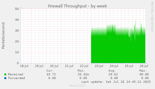 Firewall Throughput