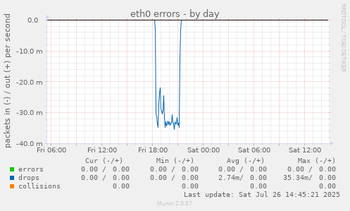 eth0 errors