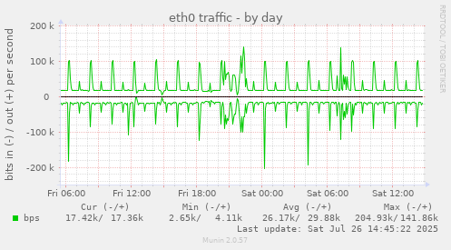 eth0 traffic