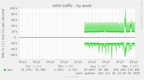 eth0 traffic