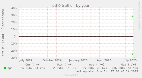 yearly graph
