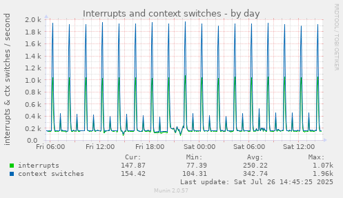 Interrupts and context switches
