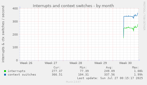 monthly graph