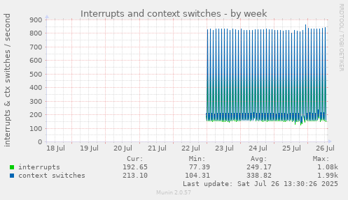 Interrupts and context switches