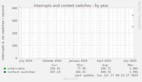 yearly graph