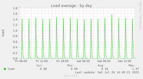 Load average